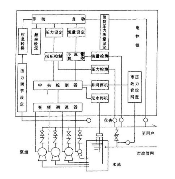 全自動變頻恒壓供水設(shè)備