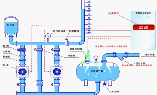 西安南方泵業(yè)無負壓供水設備